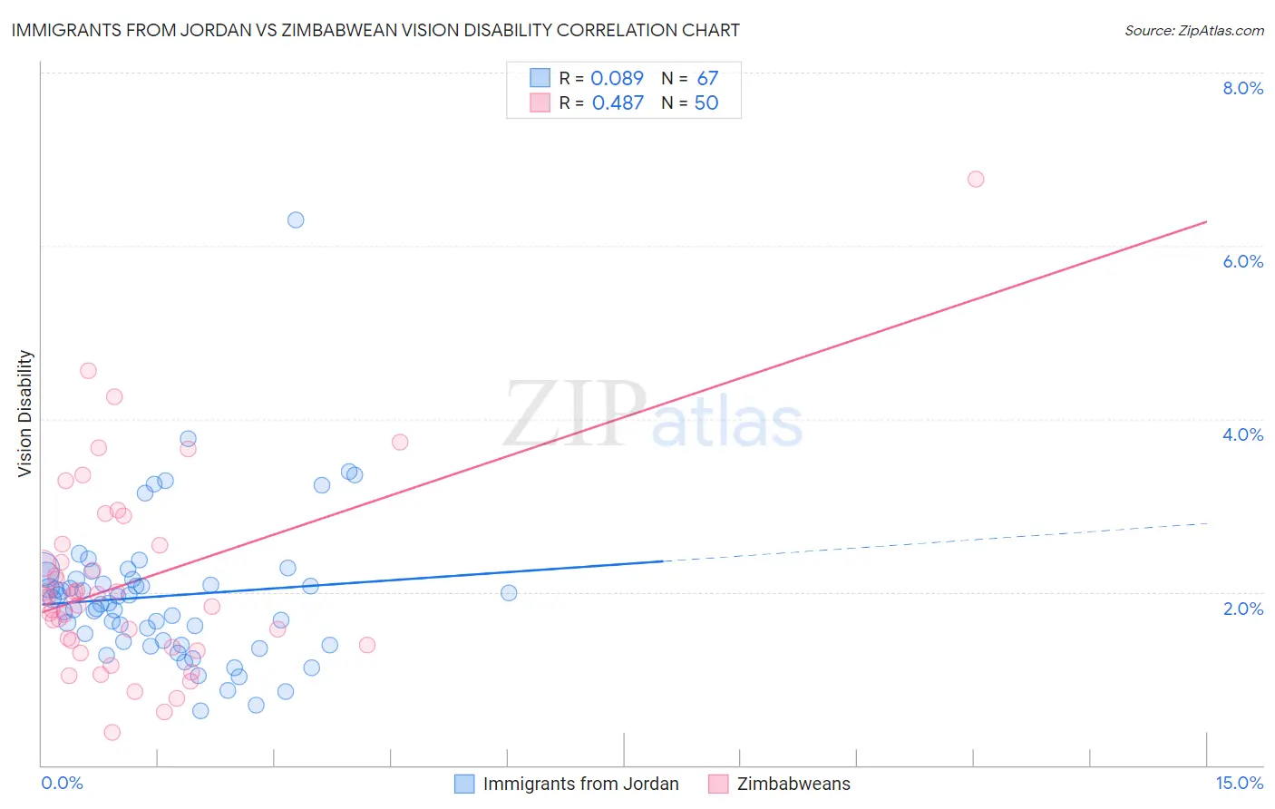 Immigrants from Jordan vs Zimbabwean Vision Disability