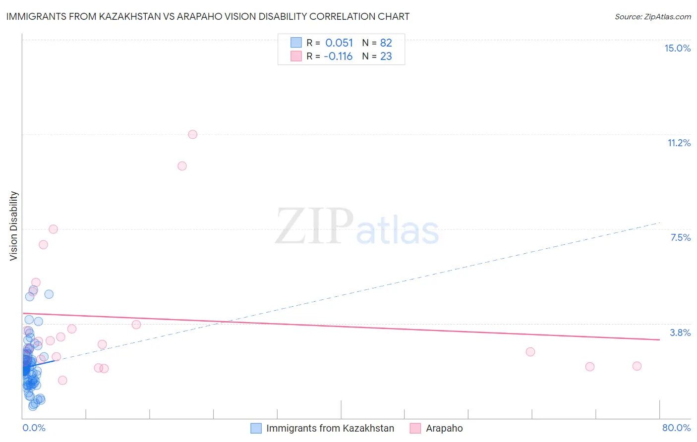 Immigrants from Kazakhstan vs Arapaho Vision Disability