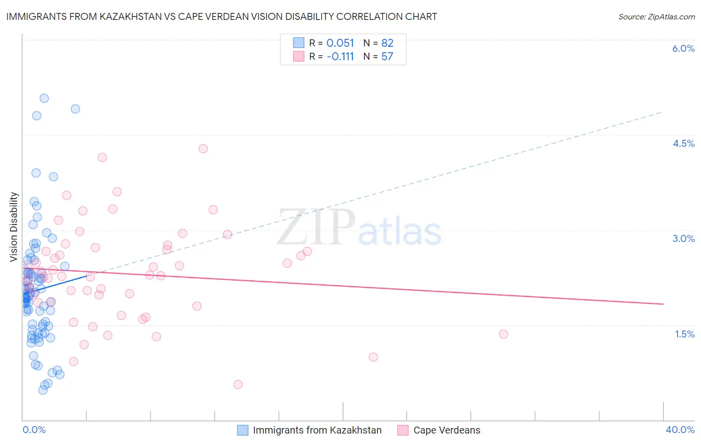 Immigrants from Kazakhstan vs Cape Verdean Vision Disability