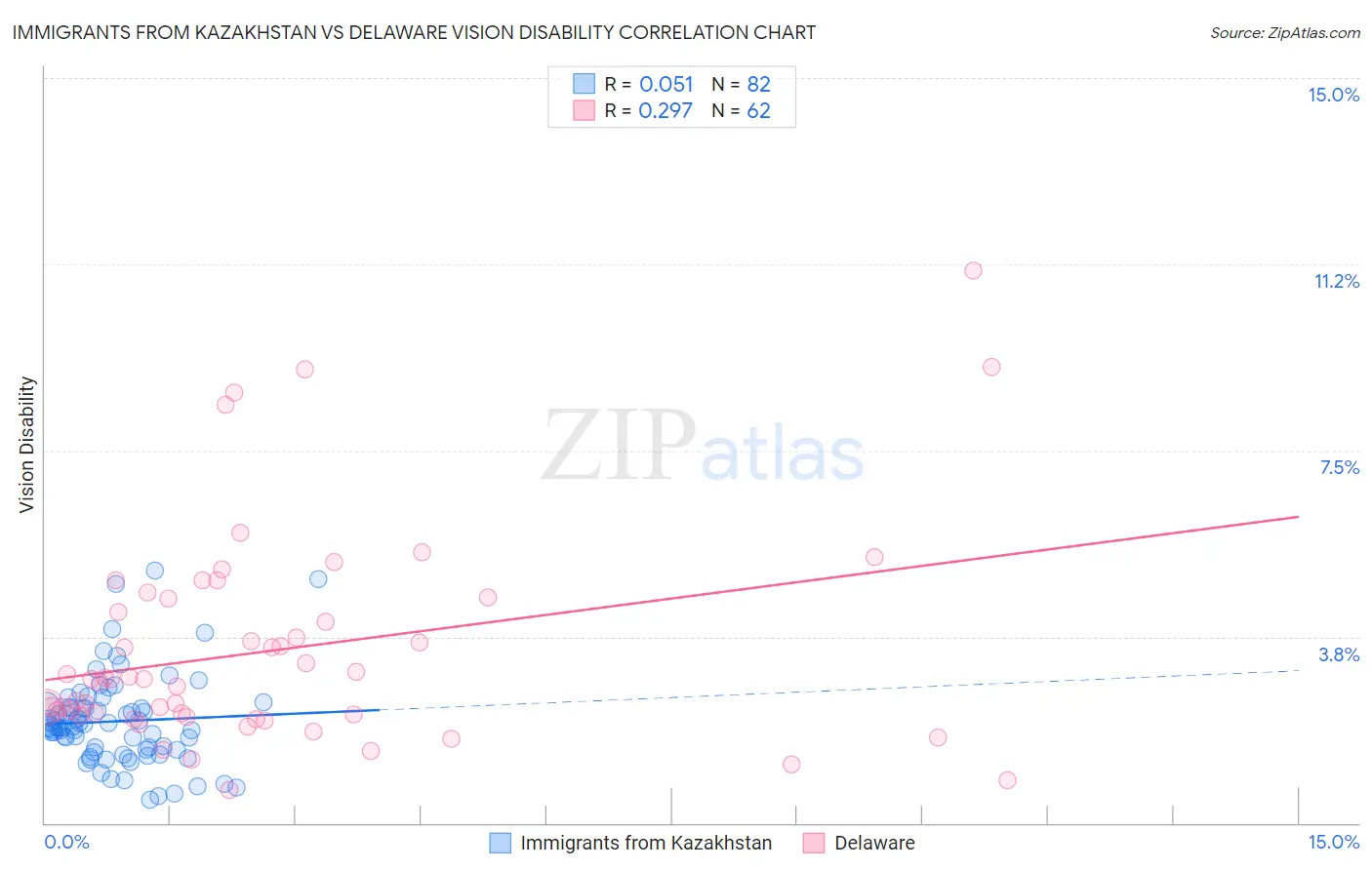 Immigrants from Kazakhstan vs Delaware Vision Disability