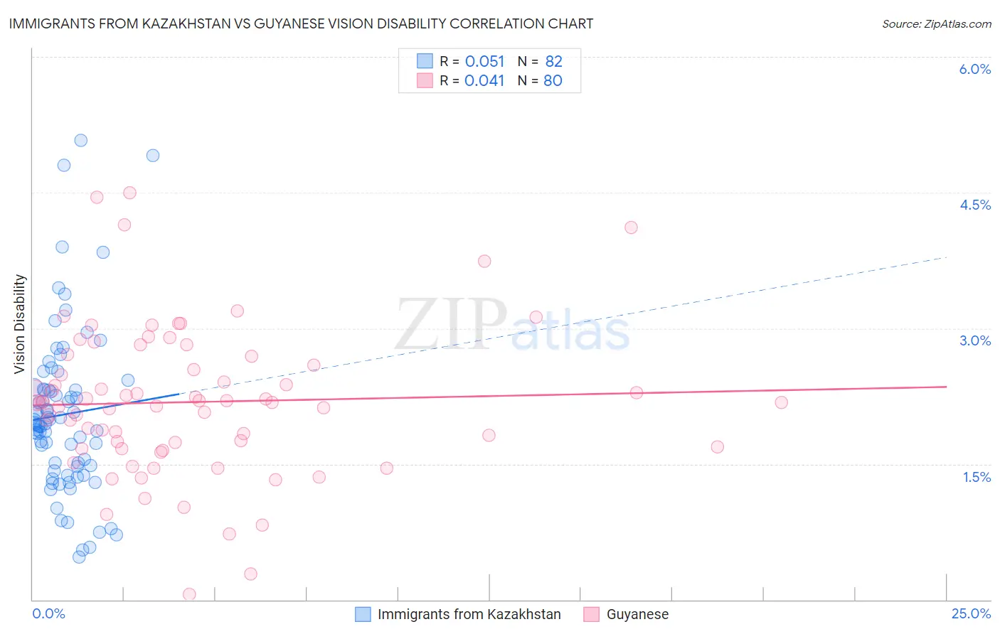 Immigrants from Kazakhstan vs Guyanese Vision Disability