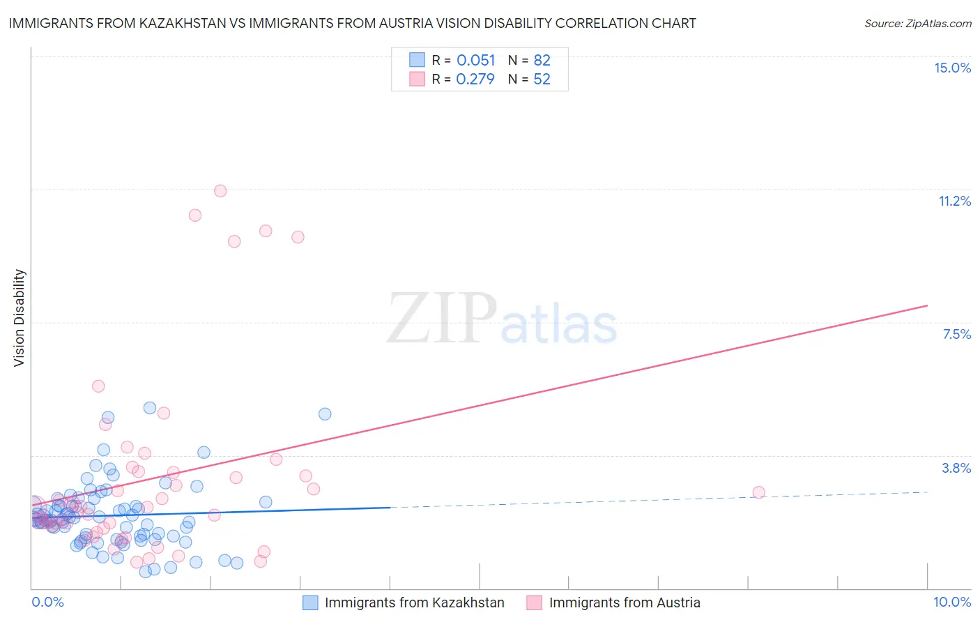 Immigrants from Kazakhstan vs Immigrants from Austria Vision Disability