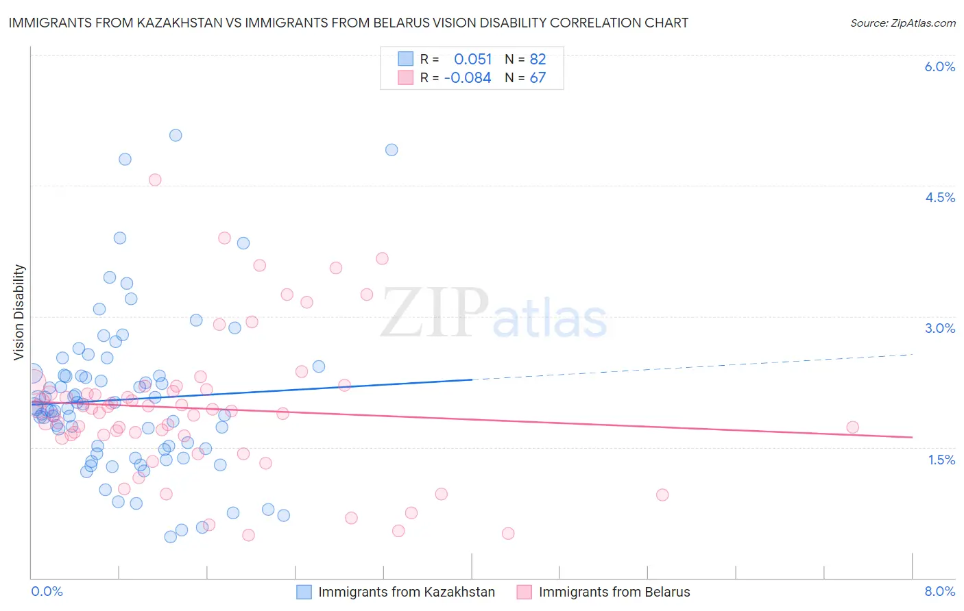 Immigrants from Kazakhstan vs Immigrants from Belarus Vision Disability