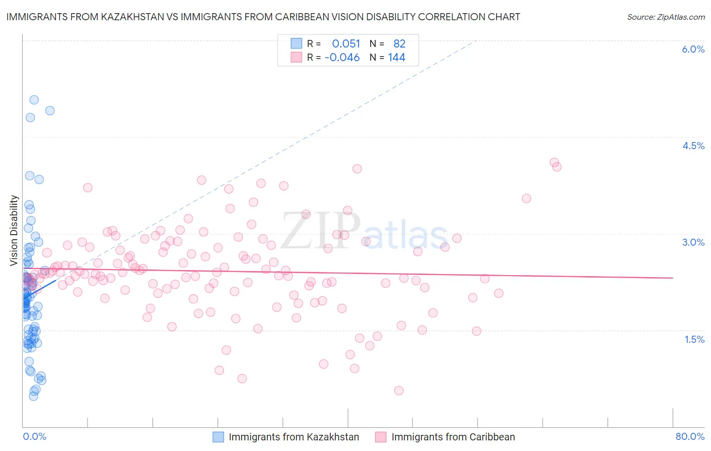 Immigrants from Kazakhstan vs Immigrants from Caribbean Vision Disability