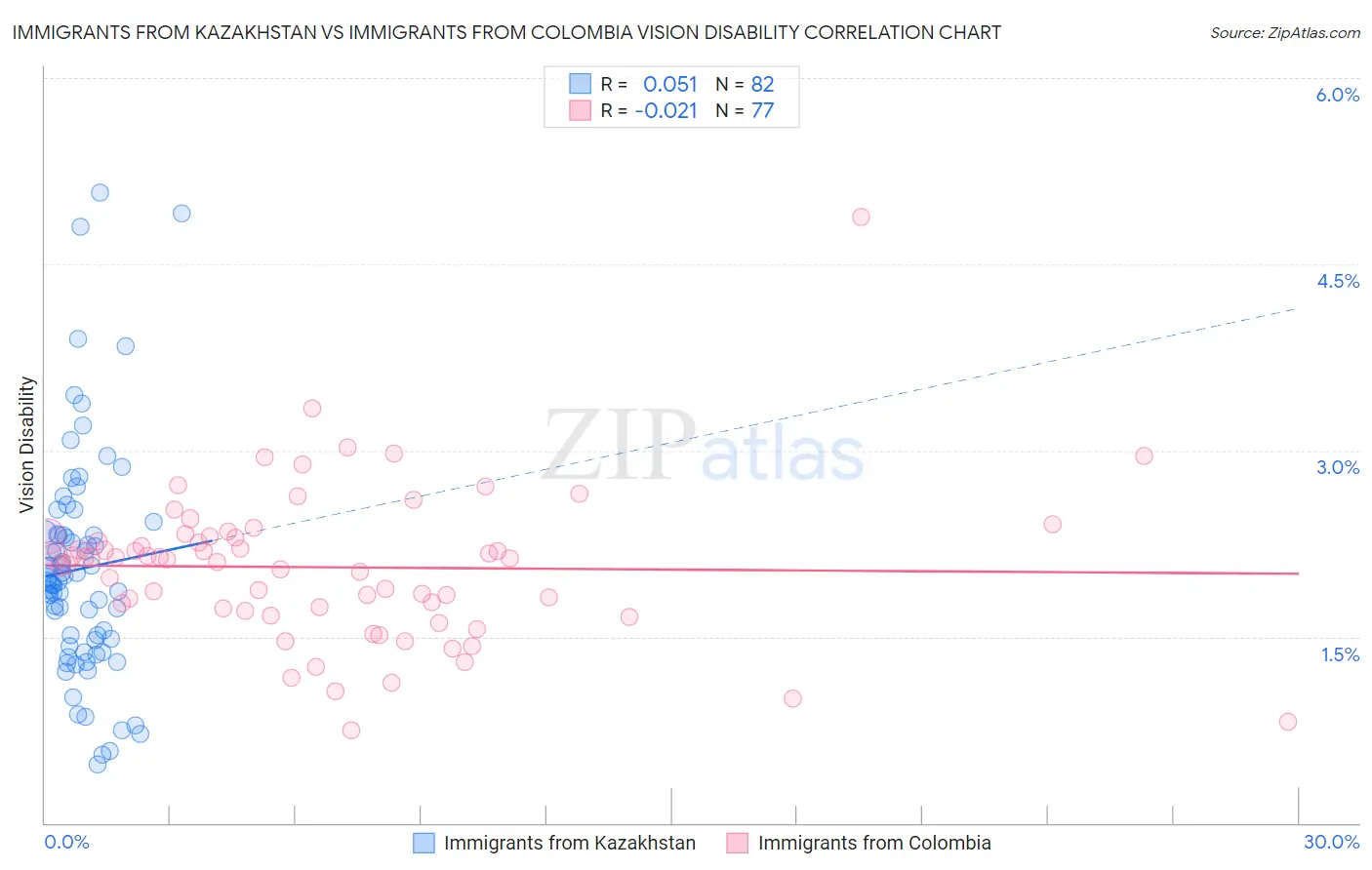 Immigrants from Kazakhstan vs Immigrants from Colombia Vision Disability