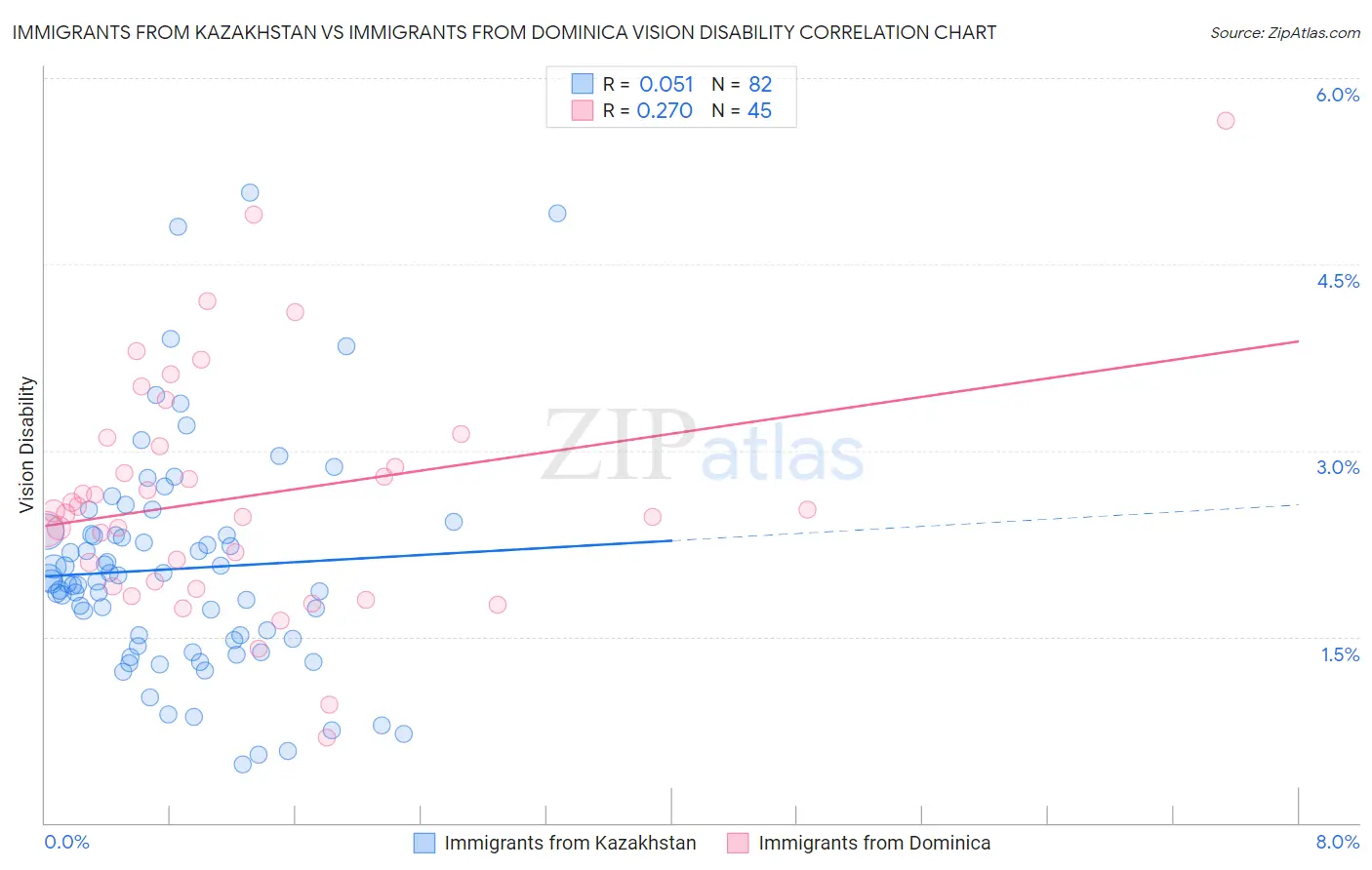 Immigrants from Kazakhstan vs Immigrants from Dominica Vision Disability