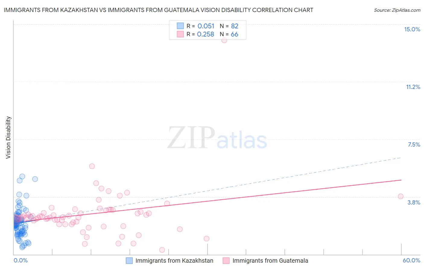 Immigrants from Kazakhstan vs Immigrants from Guatemala Vision Disability