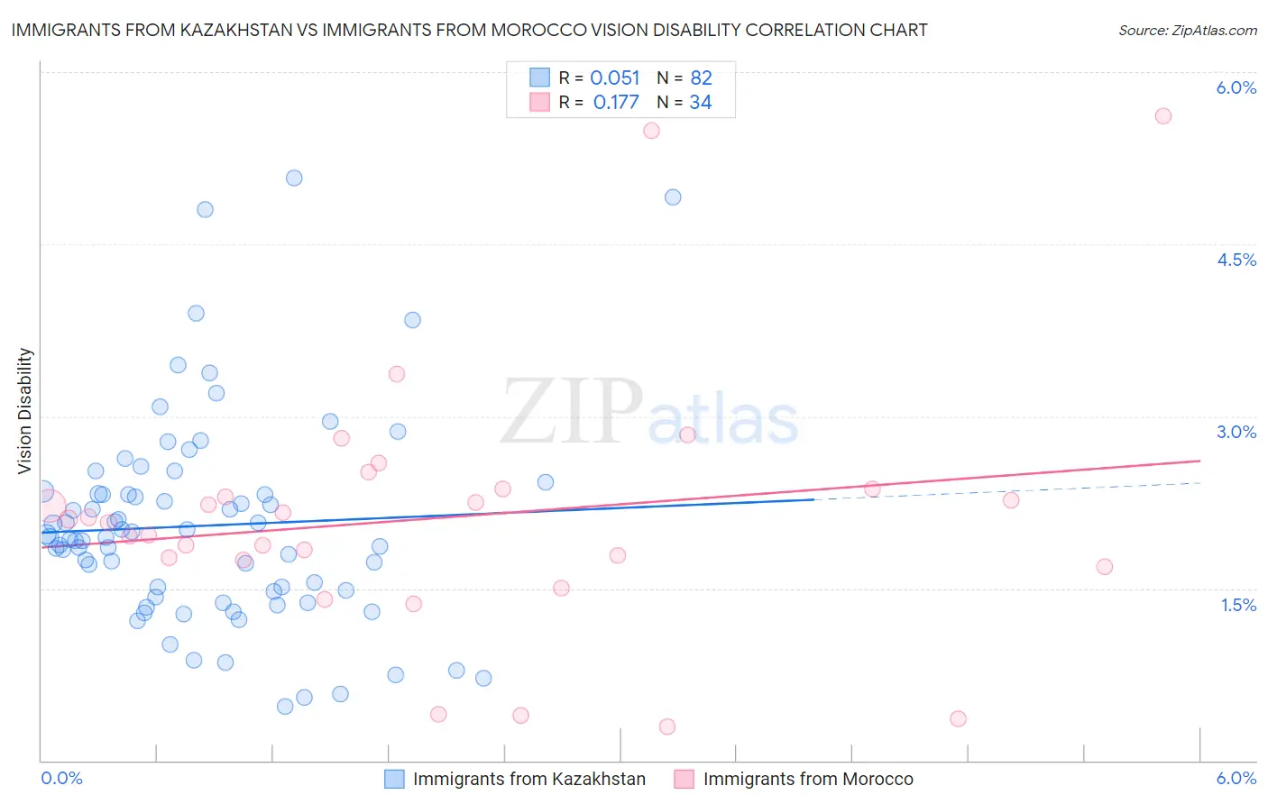 Immigrants from Kazakhstan vs Immigrants from Morocco Vision Disability