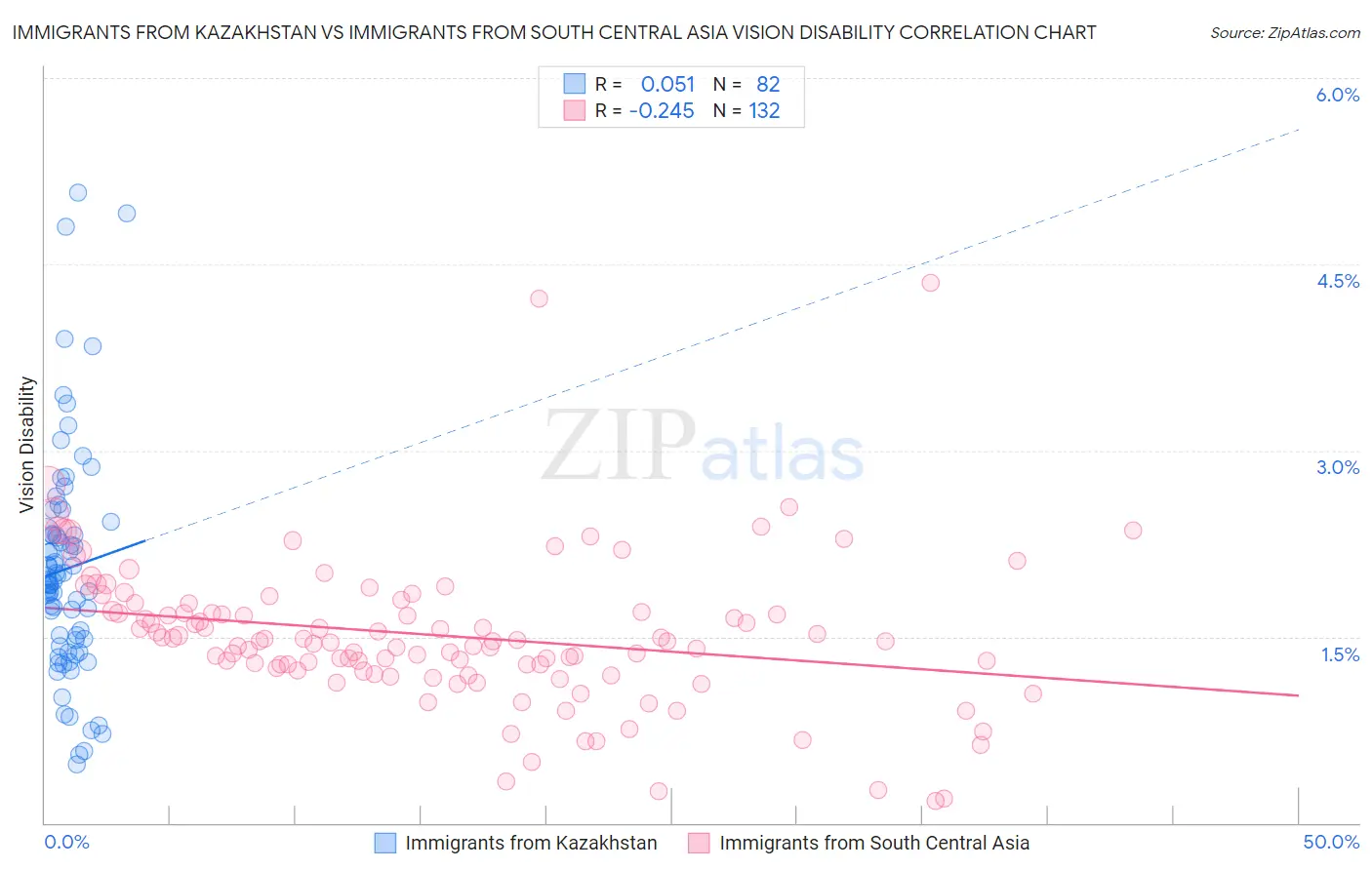 Immigrants from Kazakhstan vs Immigrants from South Central Asia Vision Disability