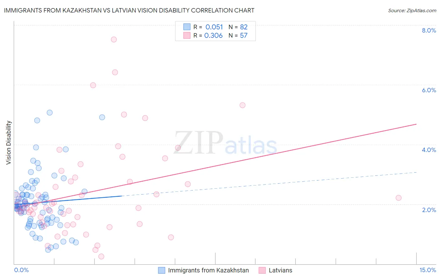 Immigrants from Kazakhstan vs Latvian Vision Disability