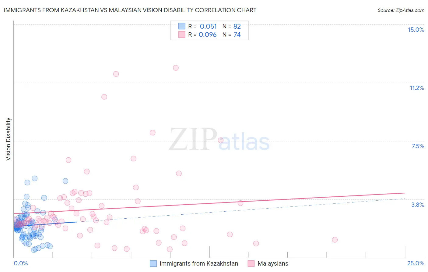 Immigrants from Kazakhstan vs Malaysian Vision Disability