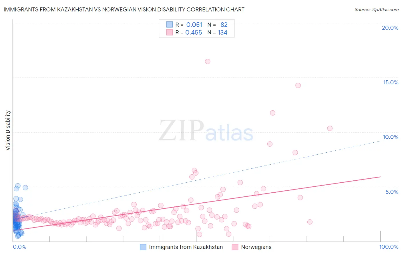 Immigrants from Kazakhstan vs Norwegian Vision Disability