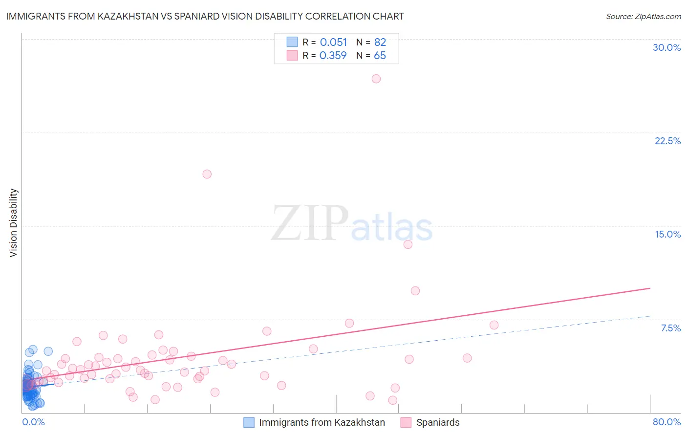 Immigrants from Kazakhstan vs Spaniard Vision Disability