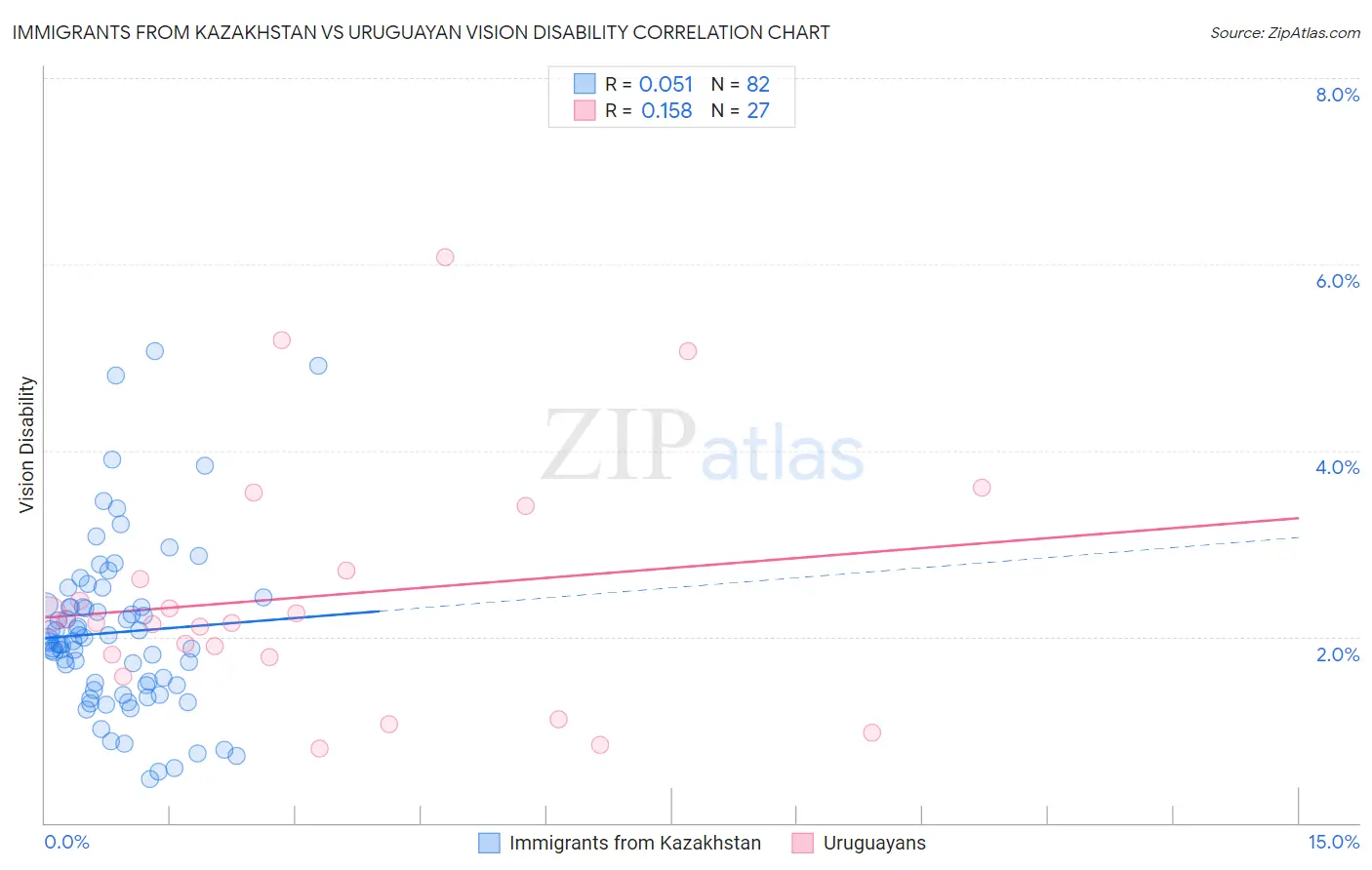 Immigrants from Kazakhstan vs Uruguayan Vision Disability