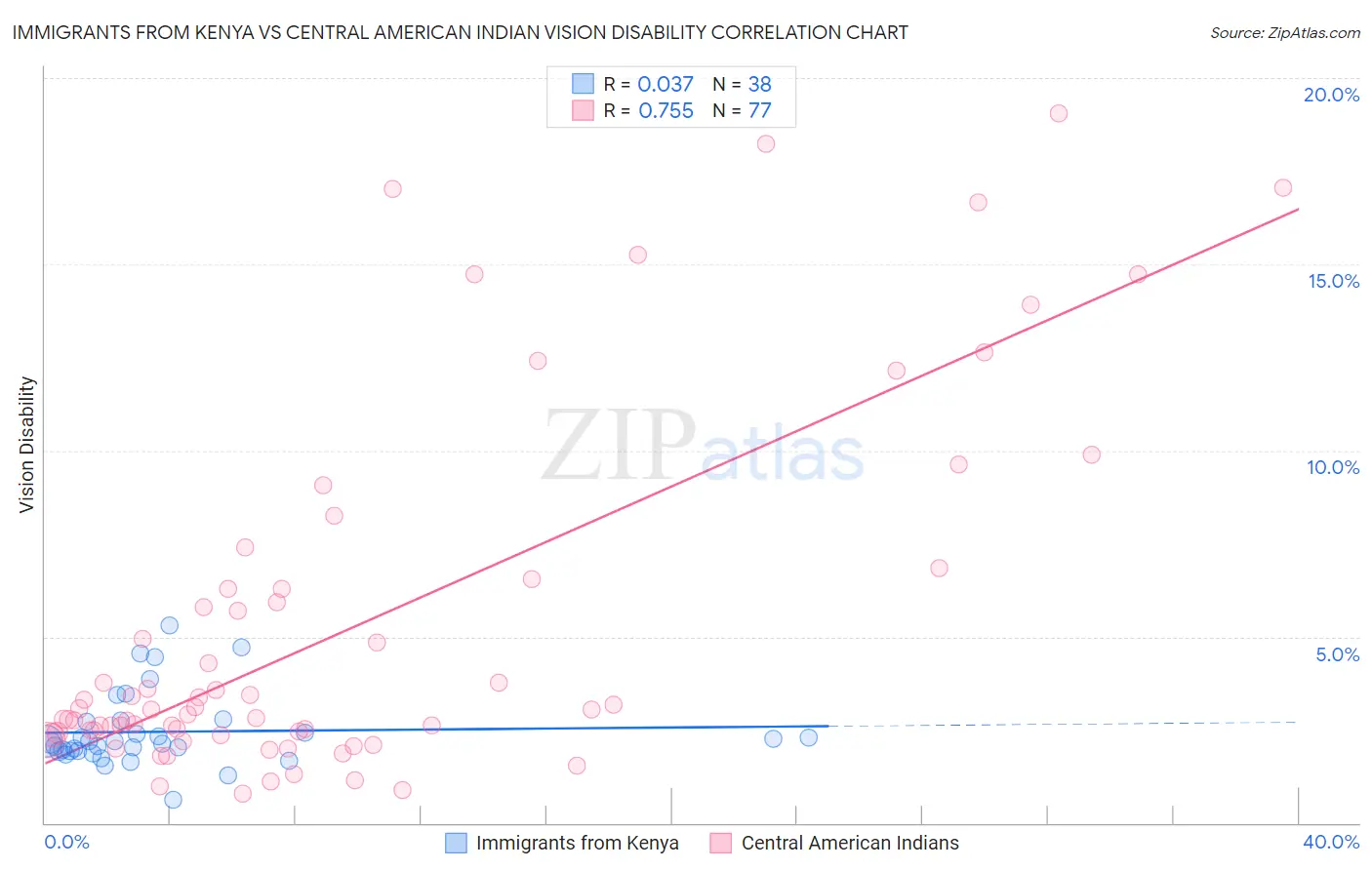 Immigrants from Kenya vs Central American Indian Vision Disability