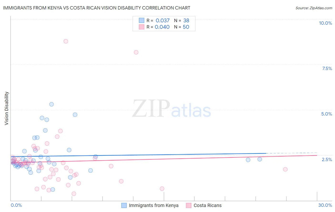 Immigrants from Kenya vs Costa Rican Vision Disability