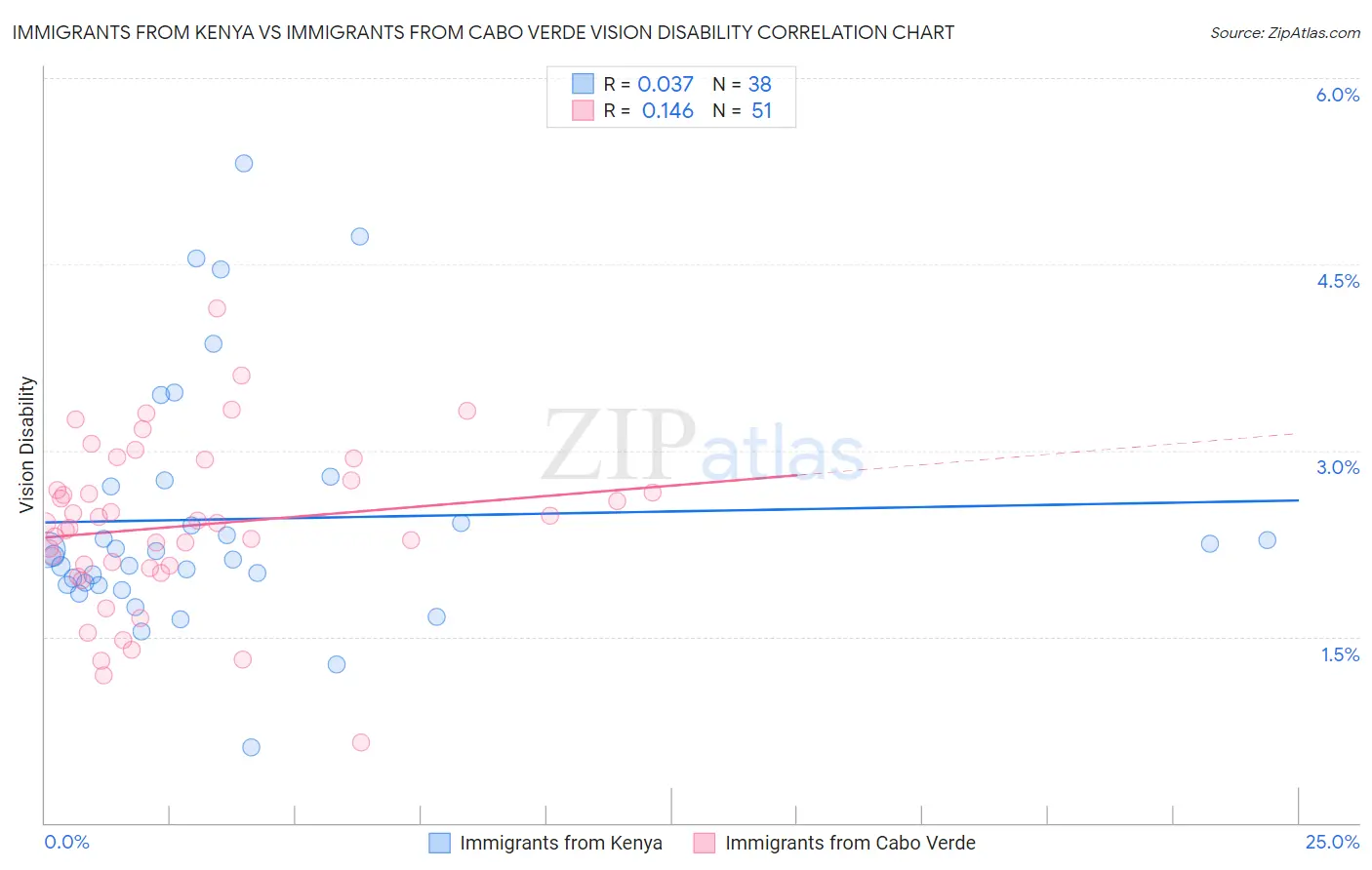 Immigrants from Kenya vs Immigrants from Cabo Verde Vision Disability