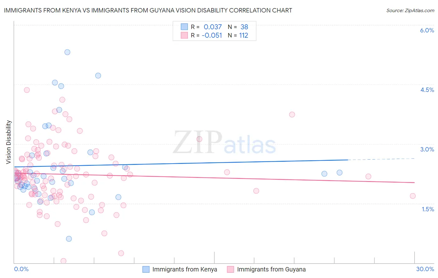 Immigrants from Kenya vs Immigrants from Guyana Vision Disability