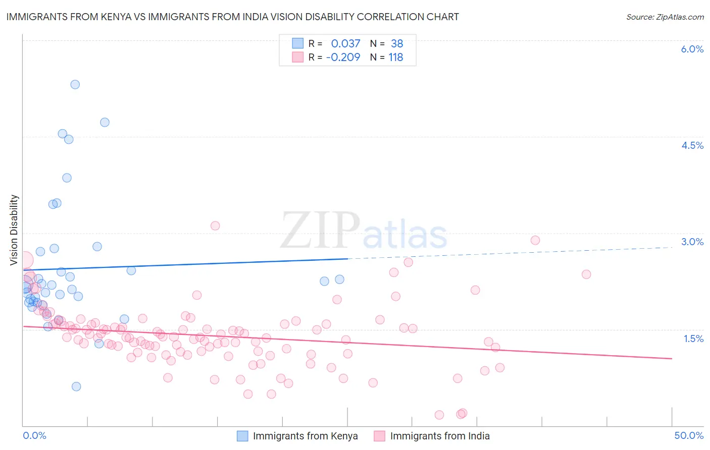 Immigrants from Kenya vs Immigrants from India Vision Disability