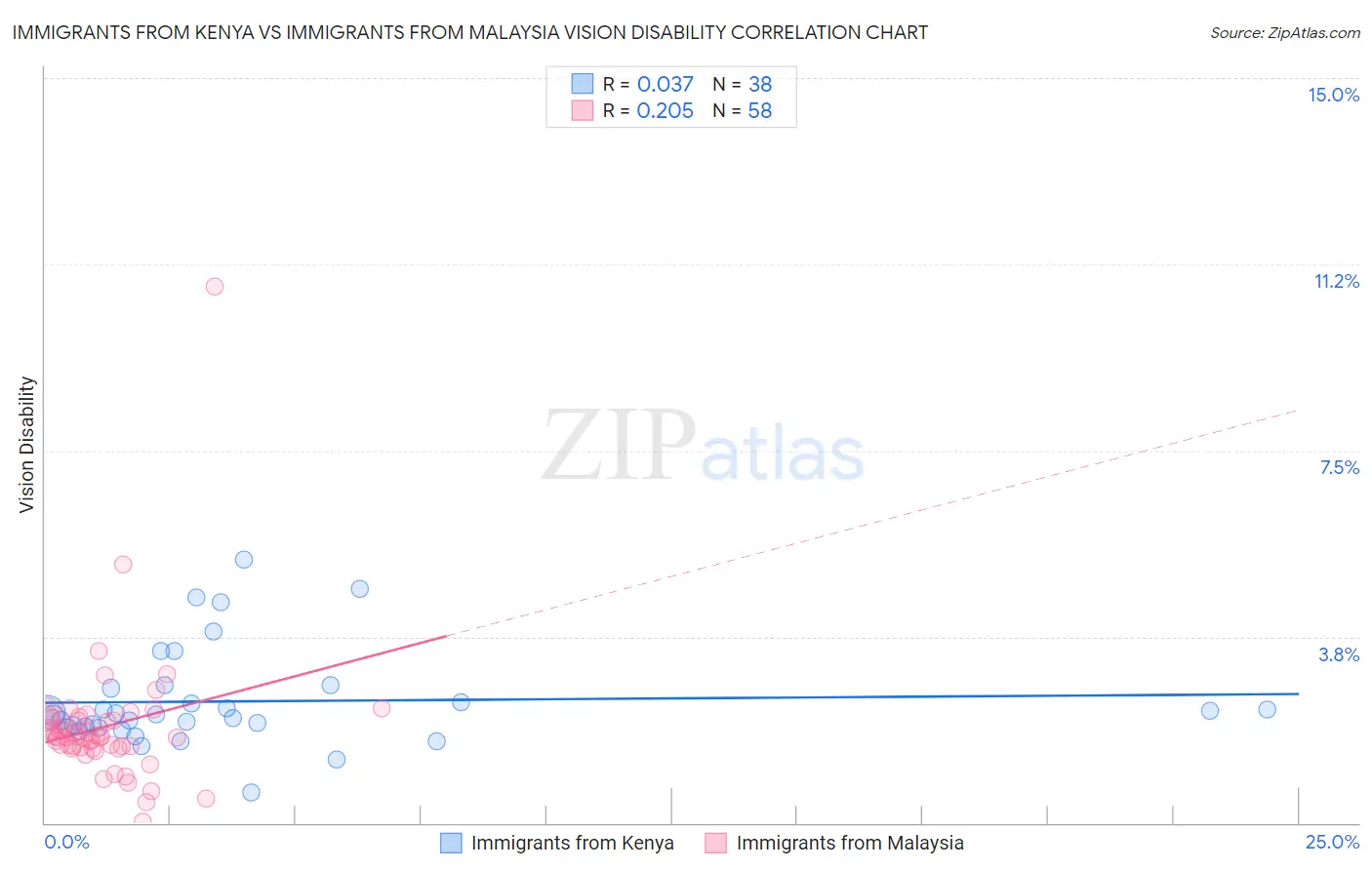 Immigrants from Kenya vs Immigrants from Malaysia Vision Disability