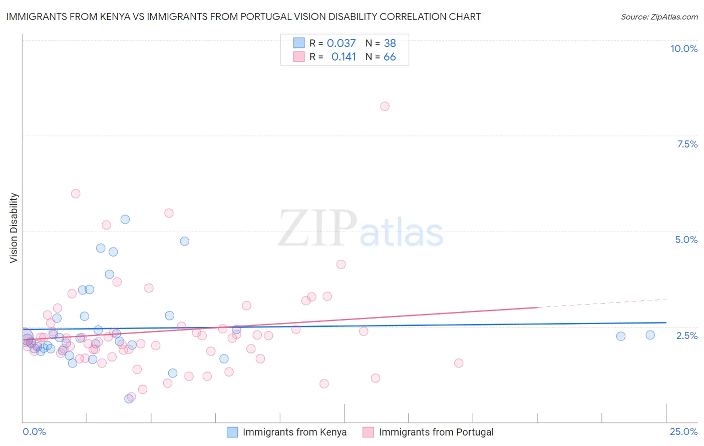 Immigrants from Kenya vs Immigrants from Portugal Vision Disability