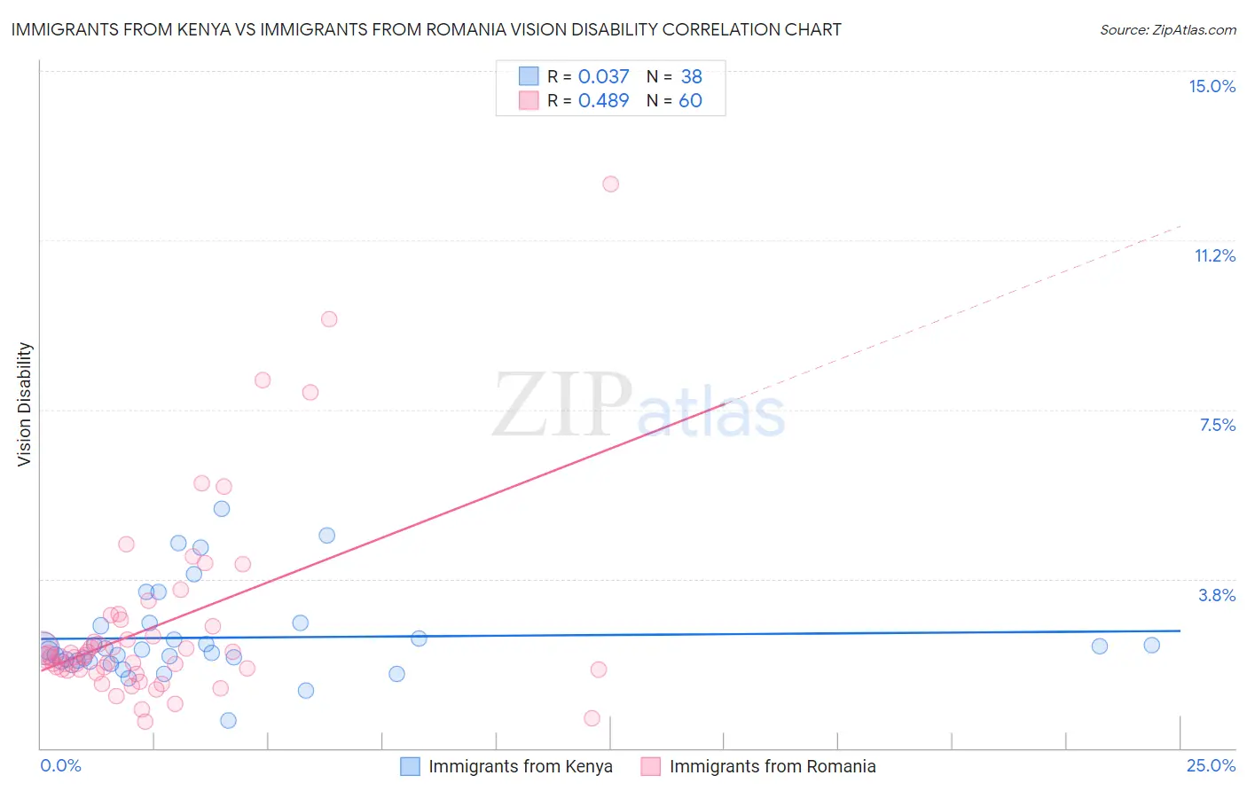 Immigrants from Kenya vs Immigrants from Romania Vision Disability