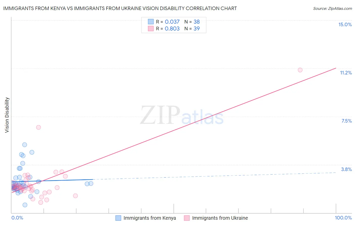 Immigrants from Kenya vs Immigrants from Ukraine Vision Disability