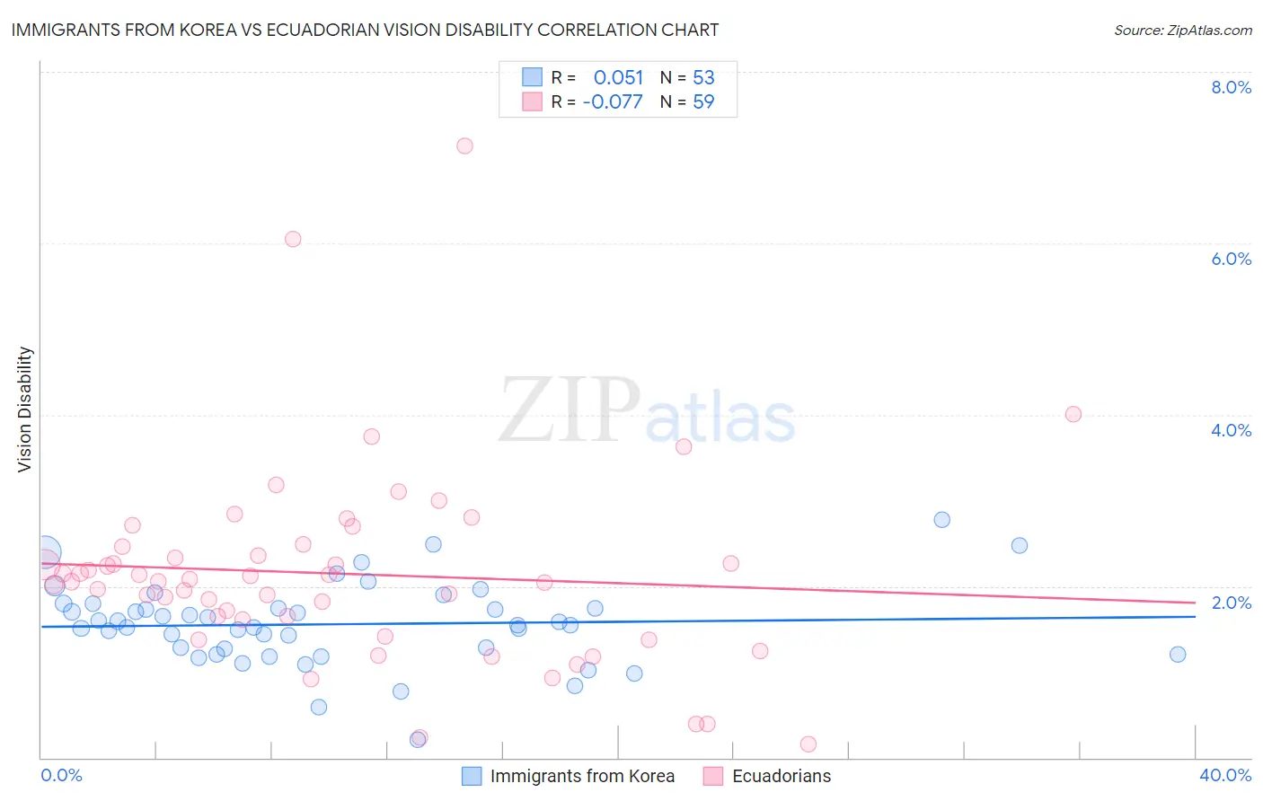 Immigrants from Korea vs Ecuadorian Vision Disability