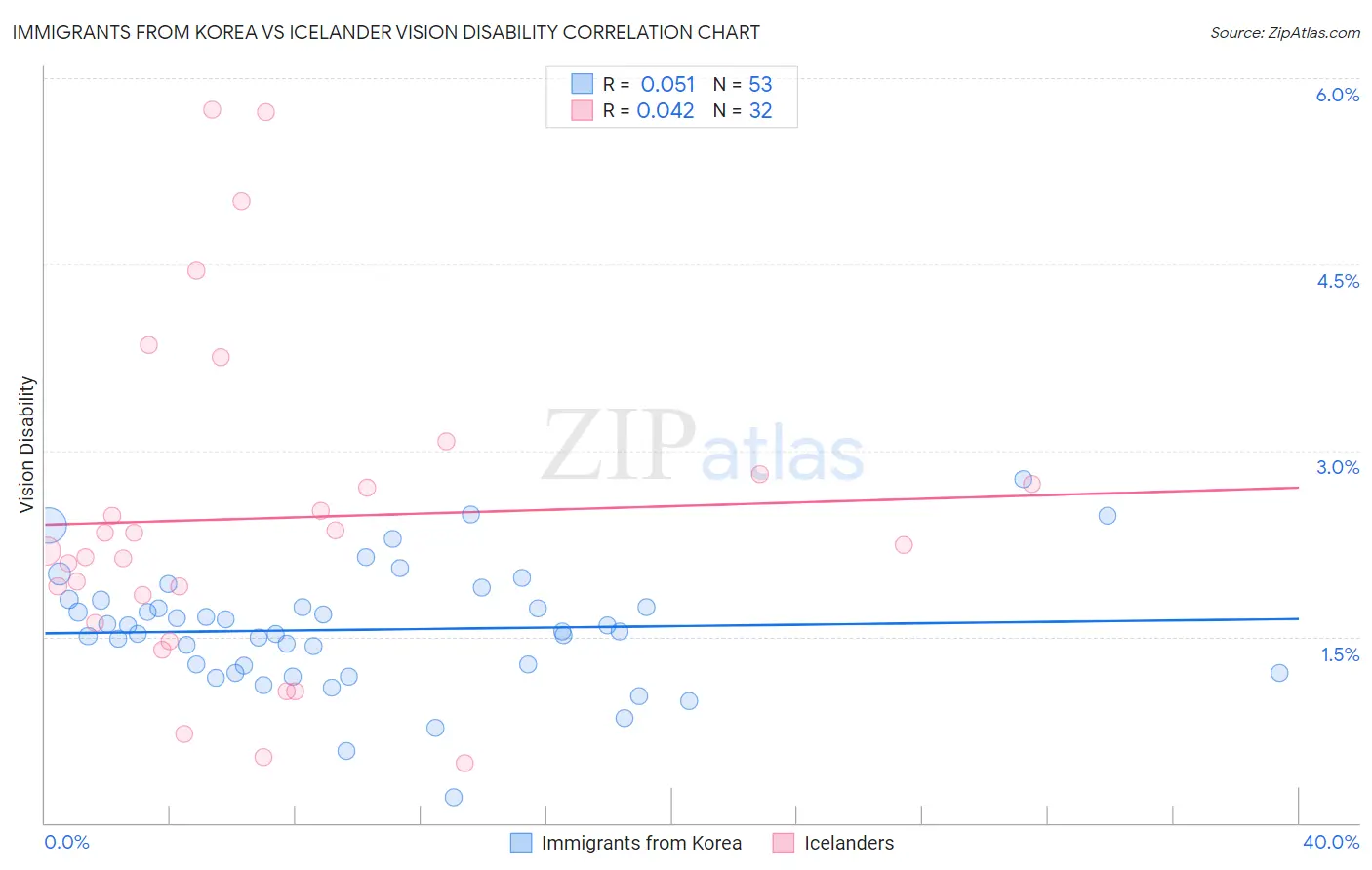 Immigrants from Korea vs Icelander Vision Disability