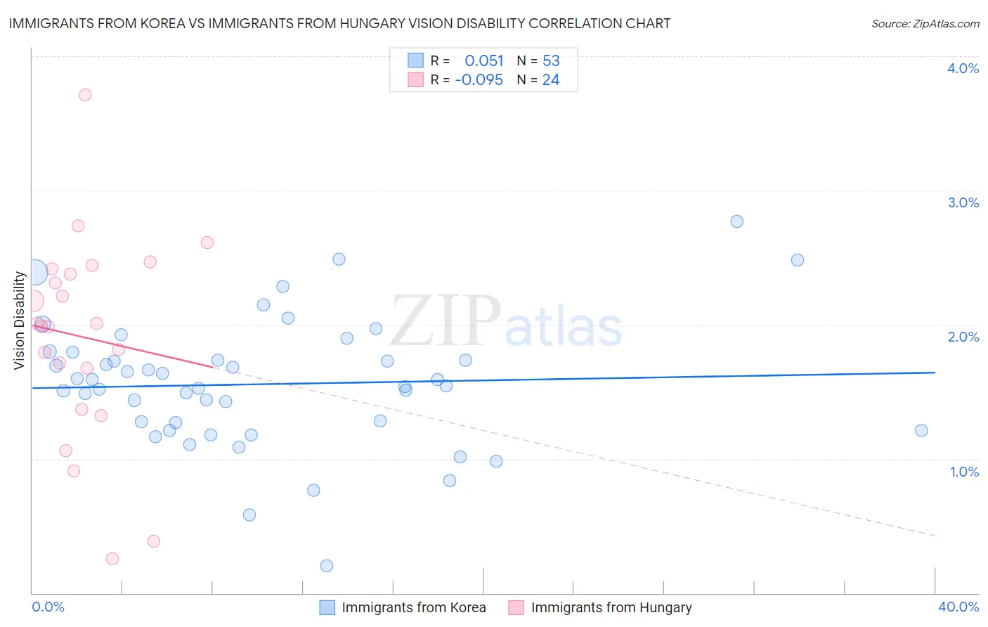 Immigrants from Korea vs Immigrants from Hungary Vision Disability