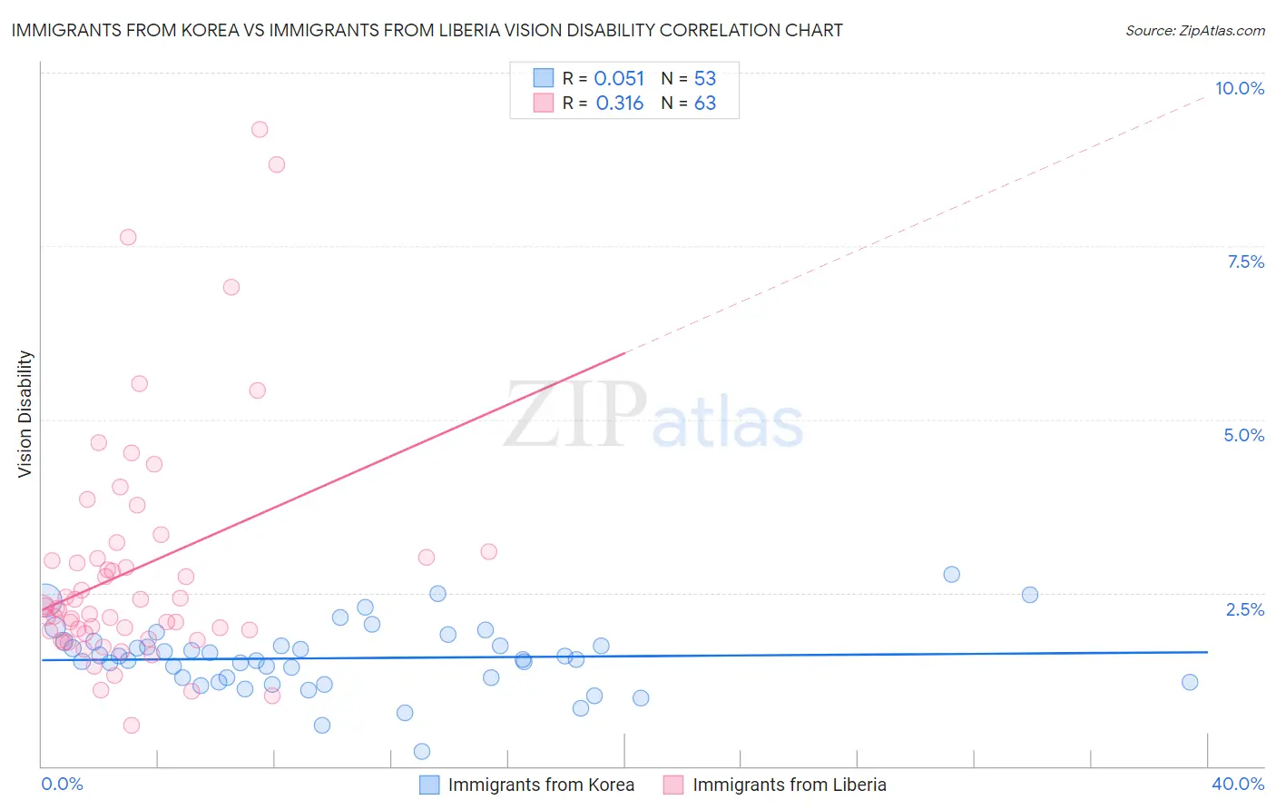 Immigrants from Korea vs Immigrants from Liberia Vision Disability