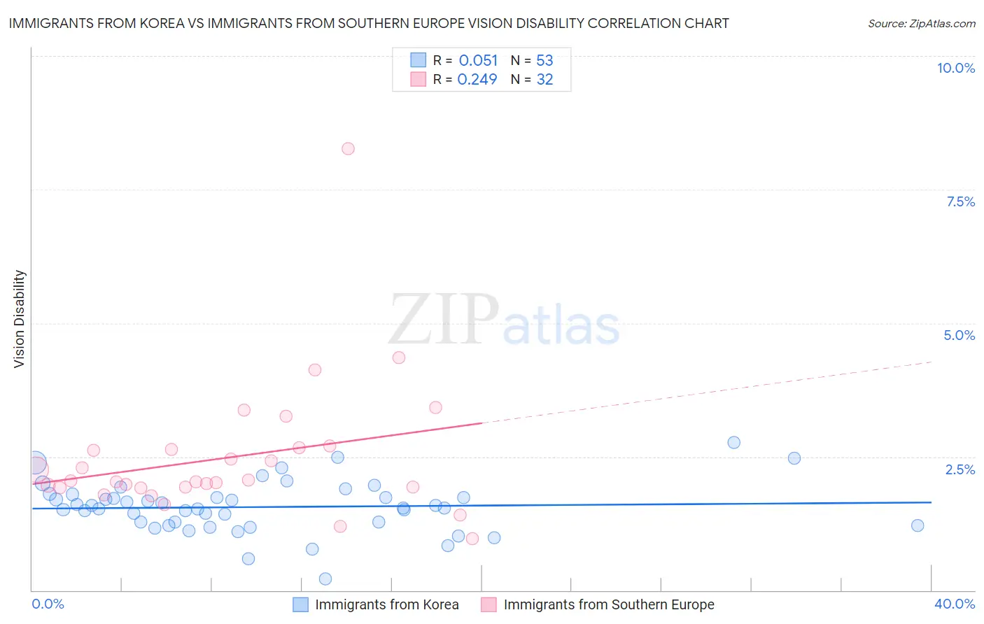 Immigrants from Korea vs Immigrants from Southern Europe Vision Disability