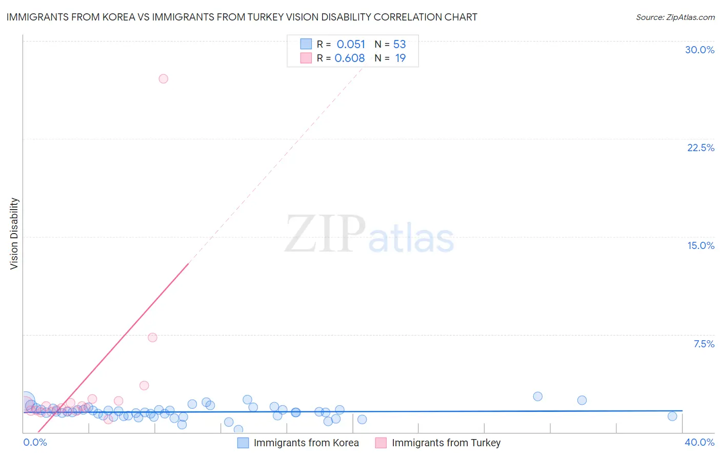 Immigrants from Korea vs Immigrants from Turkey Vision Disability