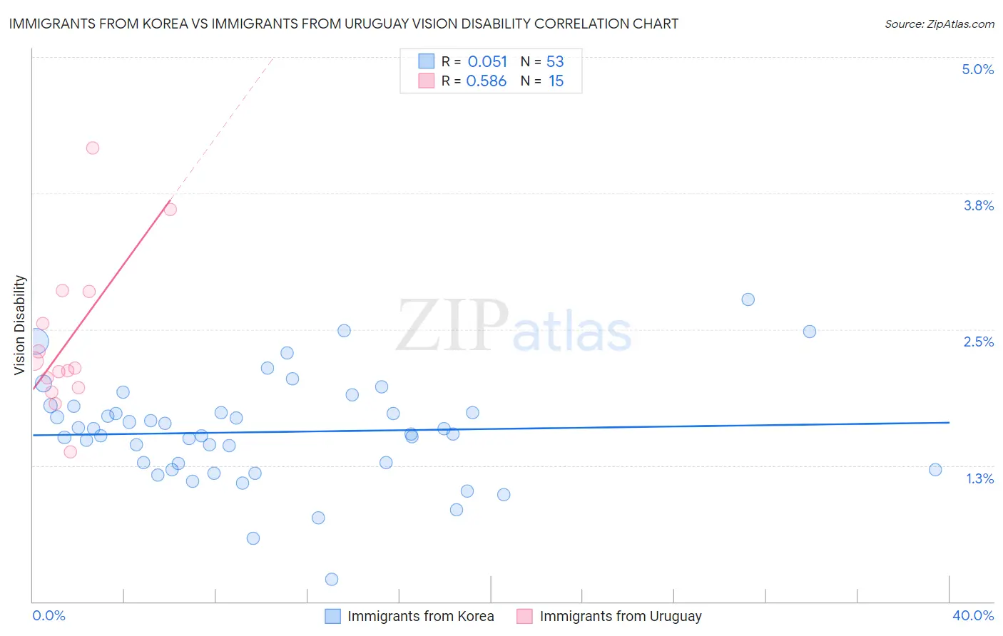 Immigrants from Korea vs Immigrants from Uruguay Vision Disability