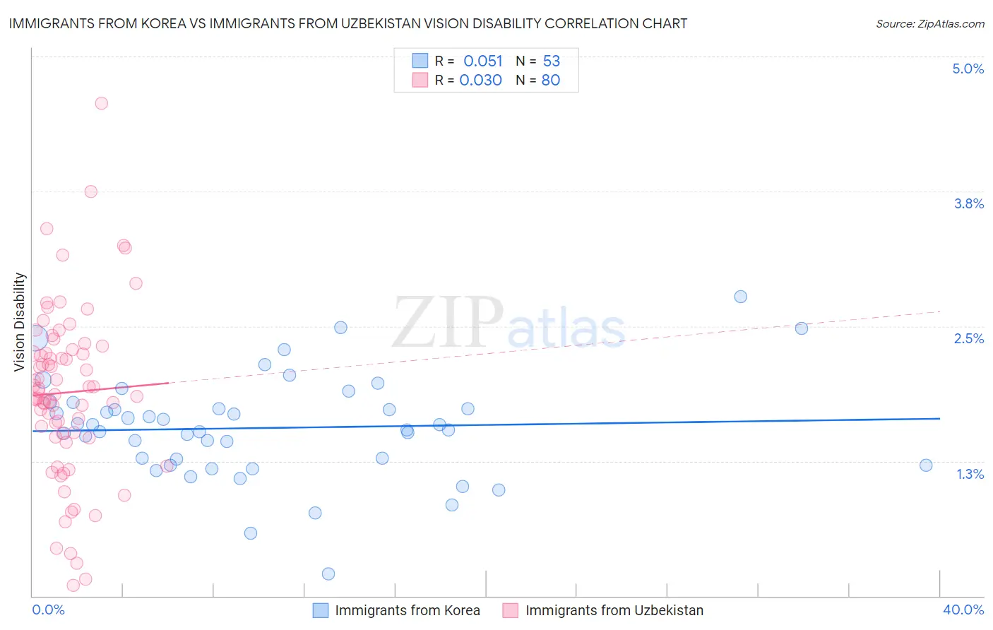 Immigrants from Korea vs Immigrants from Uzbekistan Vision Disability