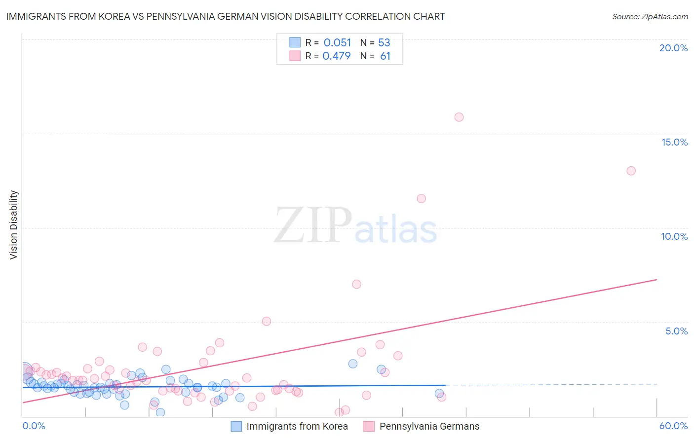 Immigrants from Korea vs Pennsylvania German Vision Disability