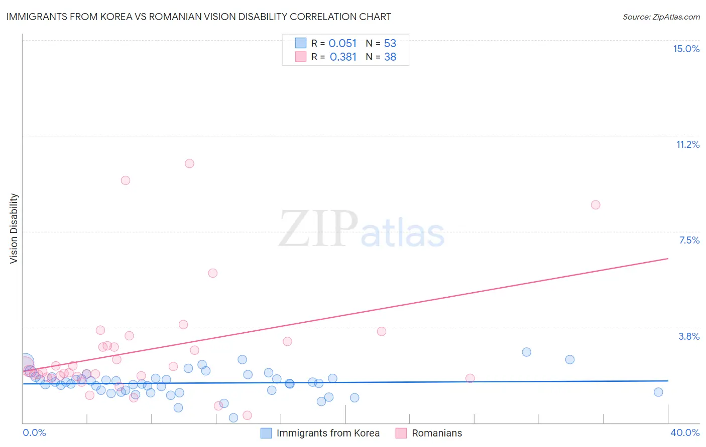 Immigrants from Korea vs Romanian Vision Disability