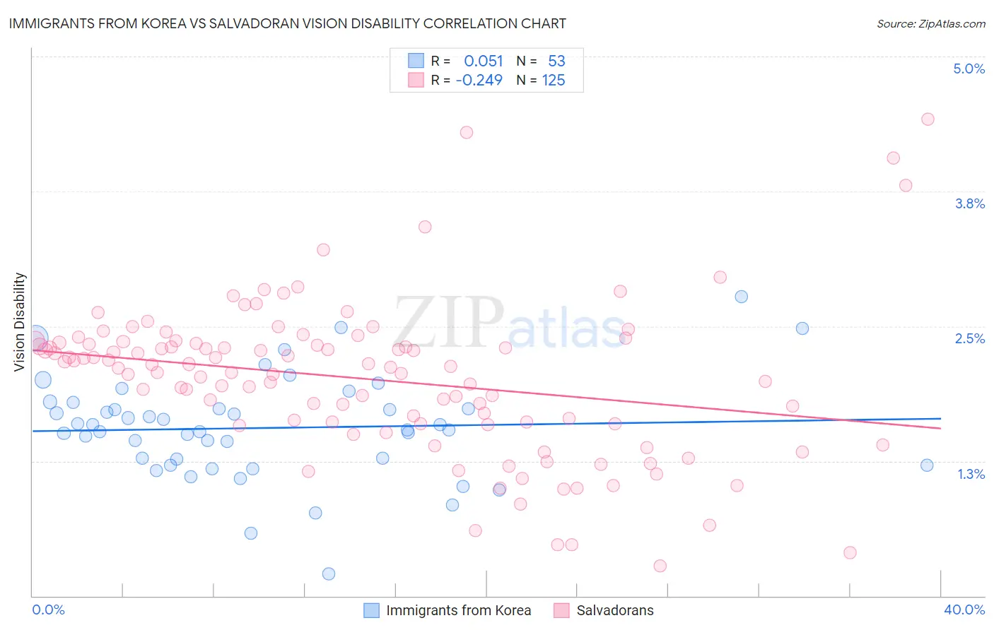 Immigrants from Korea vs Salvadoran Vision Disability