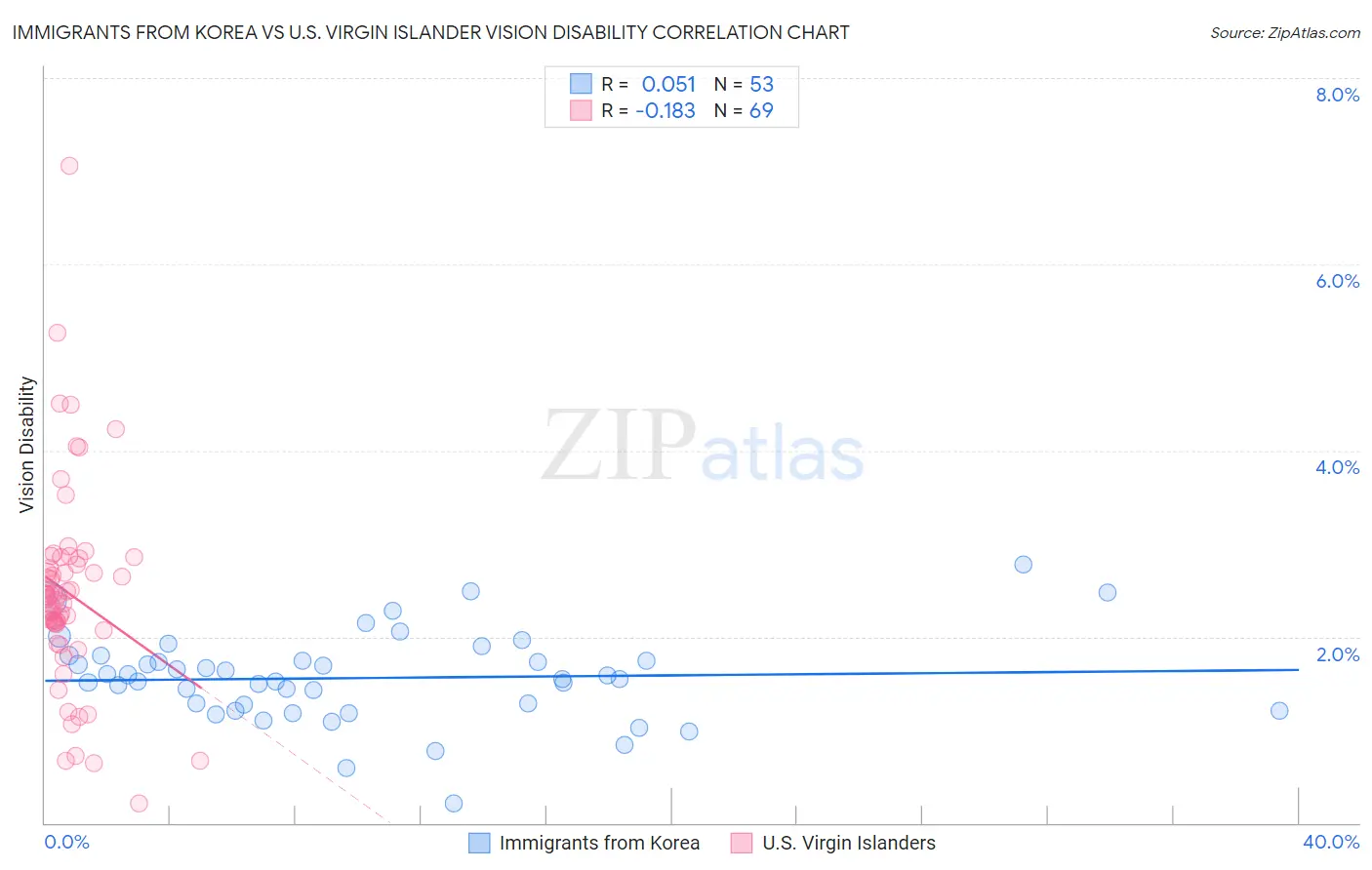 Immigrants from Korea vs U.S. Virgin Islander Vision Disability