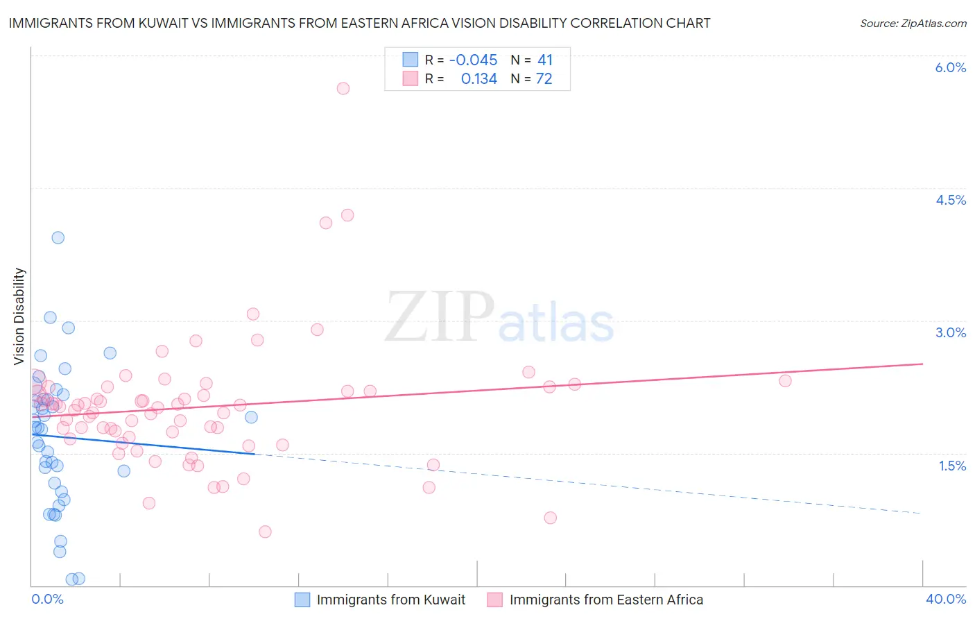 Immigrants from Kuwait vs Immigrants from Eastern Africa Vision Disability