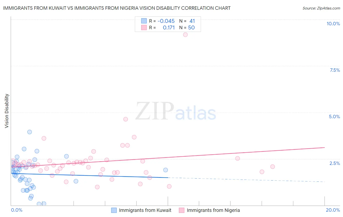 Immigrants from Kuwait vs Immigrants from Nigeria Vision Disability