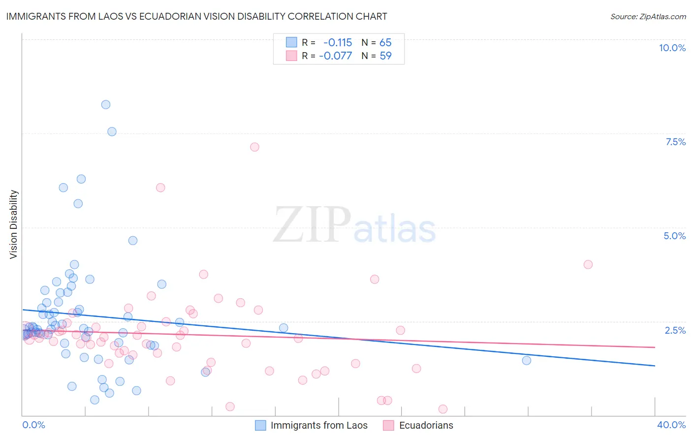 Immigrants from Laos vs Ecuadorian Vision Disability