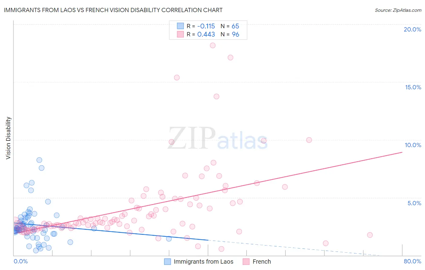 Immigrants from Laos vs French Vision Disability