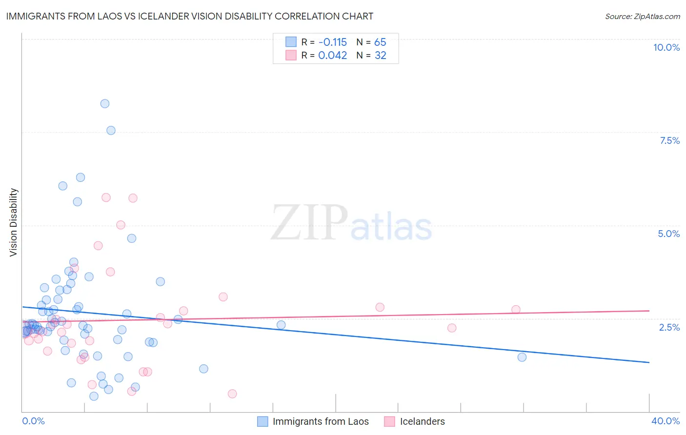 Immigrants from Laos vs Icelander Vision Disability