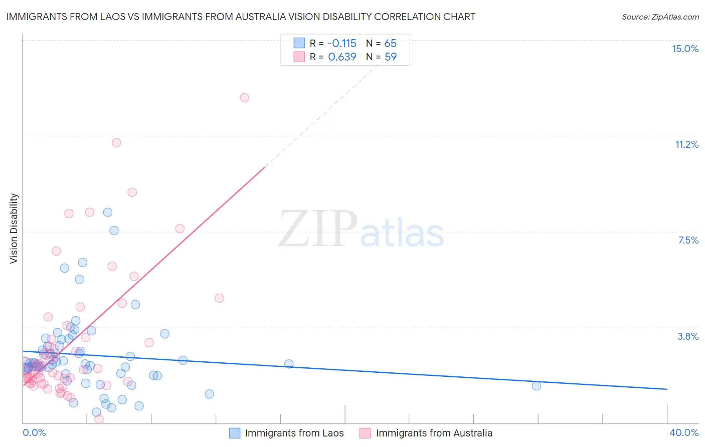 Immigrants from Laos vs Immigrants from Australia Vision Disability