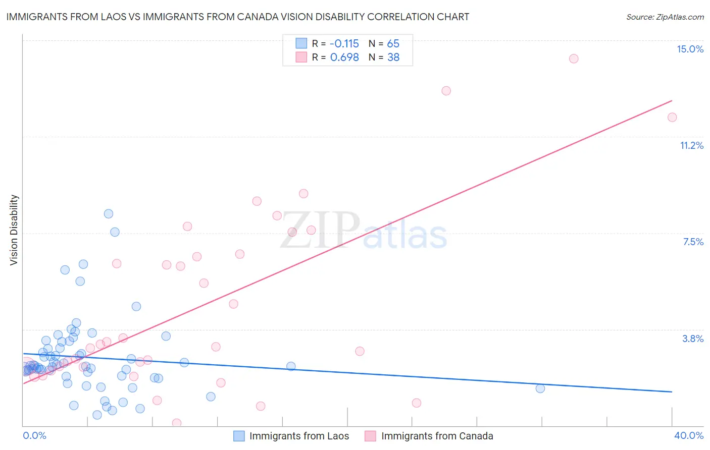 Immigrants from Laos vs Immigrants from Canada Vision Disability