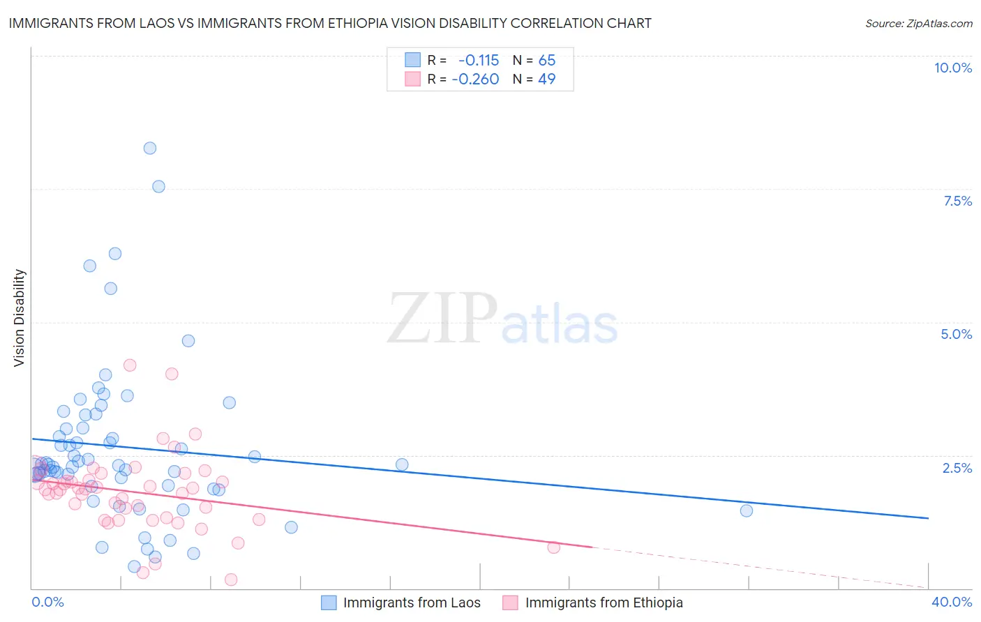 Immigrants from Laos vs Immigrants from Ethiopia Vision Disability