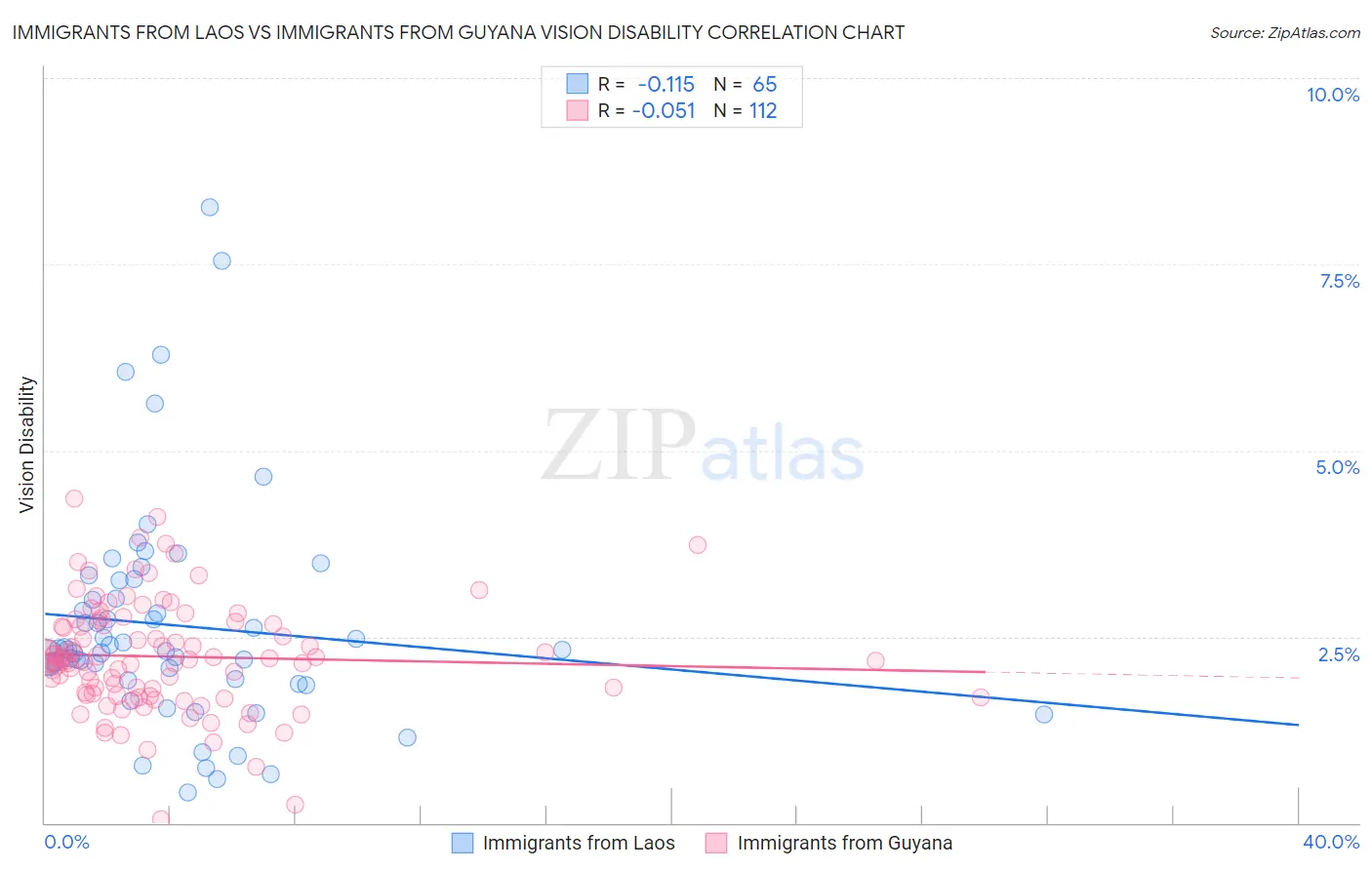 Immigrants from Laos vs Immigrants from Guyana Vision Disability