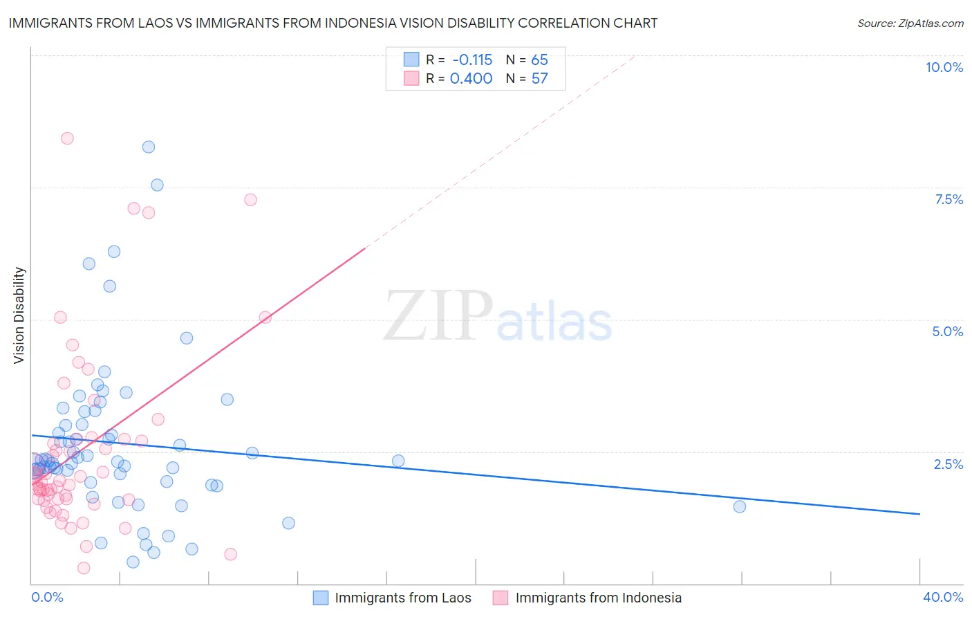 Immigrants from Laos vs Immigrants from Indonesia Vision Disability