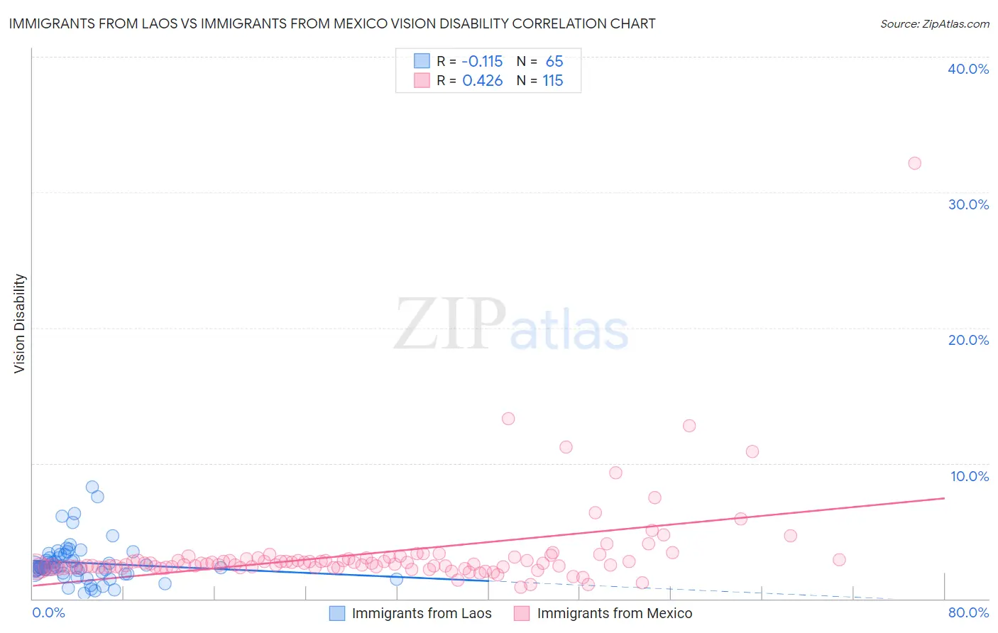 Immigrants from Laos vs Immigrants from Mexico Vision Disability